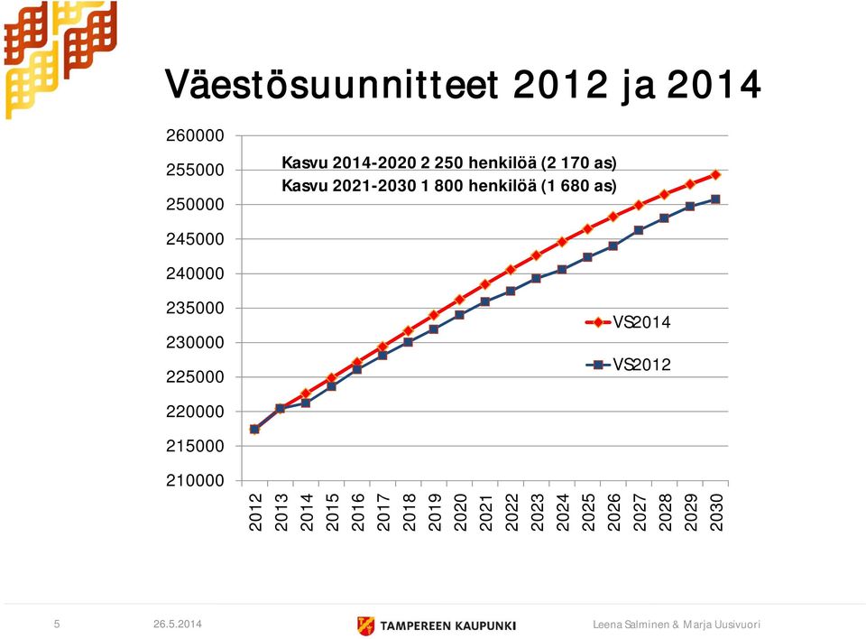 as) Kasvu 2021-2030 1 800 henkilöä (1 680 as) VS2014 VS2012 2012 2013 2014