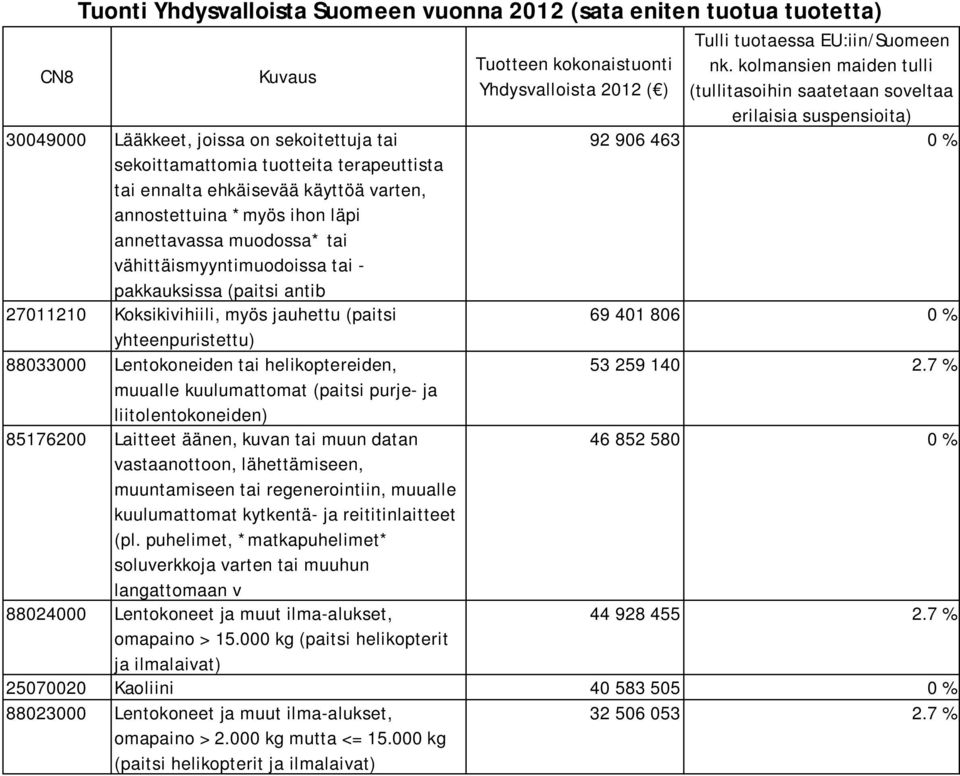 88033000 Lentokoneiden tai helikoptereiden, muualle kuulumattomat (paitsi purje- ja liitolentokoneiden) 85176200 Laitteet äänen, kuvan tai muun datan vastaanottoon, lähettämiseen, muuntamiseen tai