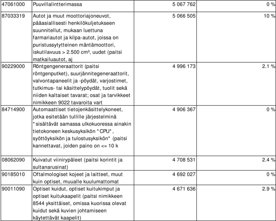 500 cm³, uudet (paitsi matkailuautot, aj 90229000 Röntgengeneraattorit (paitsi röntgenputket), suurjännitegeneraattorit, valvontapaneelit ja -pöydät, varjostimet, tutkimus- tai käsittelypöydät,