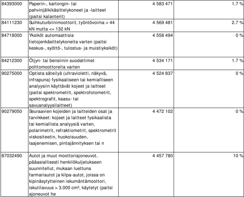 näkyvä, infrapuna) fysikaaliseen tai kemialliseen analyysiin käyttävät kojeet ja laitteet (paitsi spektrometrit, spektrofotometrit, spektrografit, kaasu- tai savuanalyysilaitteet) 90279050 Seuraavien