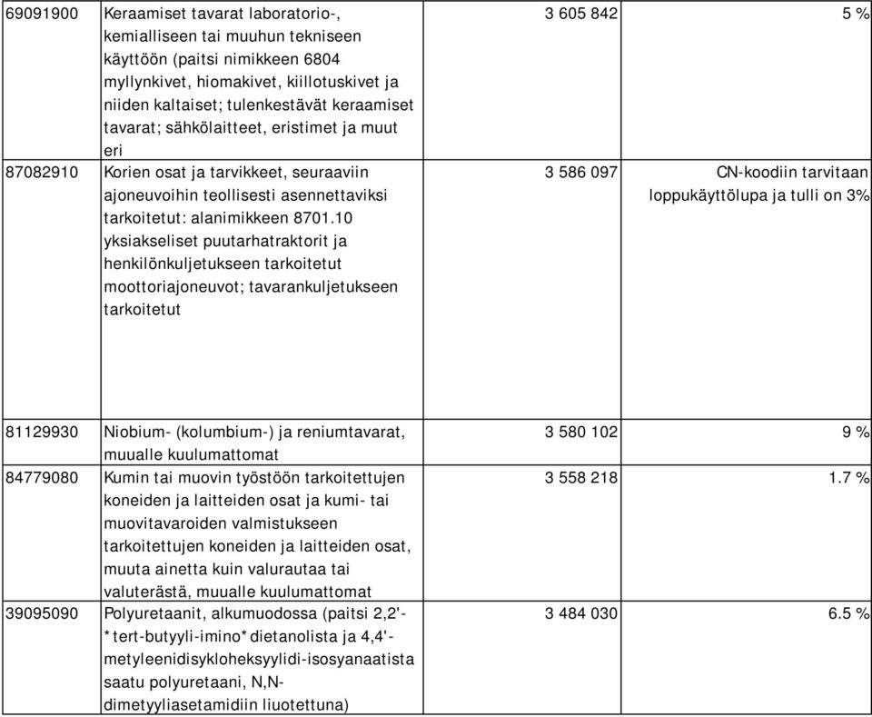 10 yksiakseliset puutarhatraktorit ja henkilönkuljetukseen tarkoitetut moottoriajoneuvot; tavarankuljetukseen tarkoitetut 3 605 842 5 % 3 586 097 CN-koodiin tarvitaan loppukäyttölupa ja tulli on 3%