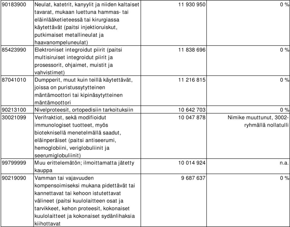 Dumpperit, muut kuin teillä käytettävät, 11 216 815 0 % joissa on puristussytytteinen mäntämoottori tai kipinäsytytteinen mäntämoottori 90213100 Nivelproteesit, ortopedisiin tarkoituksiin 10 642 703