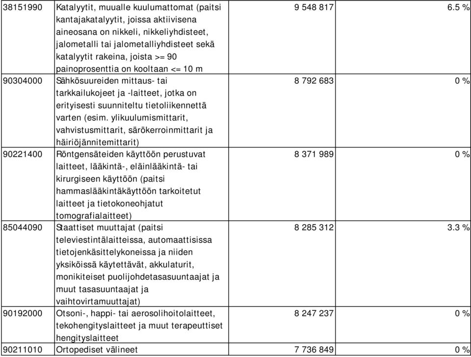 90304000 Sähkösuureiden mittaus- tai 8 792 683 0 % tarkkailukojeet ja -laitteet, jotka on erityisesti suunniteltu tietoliikennettä varten (esim.