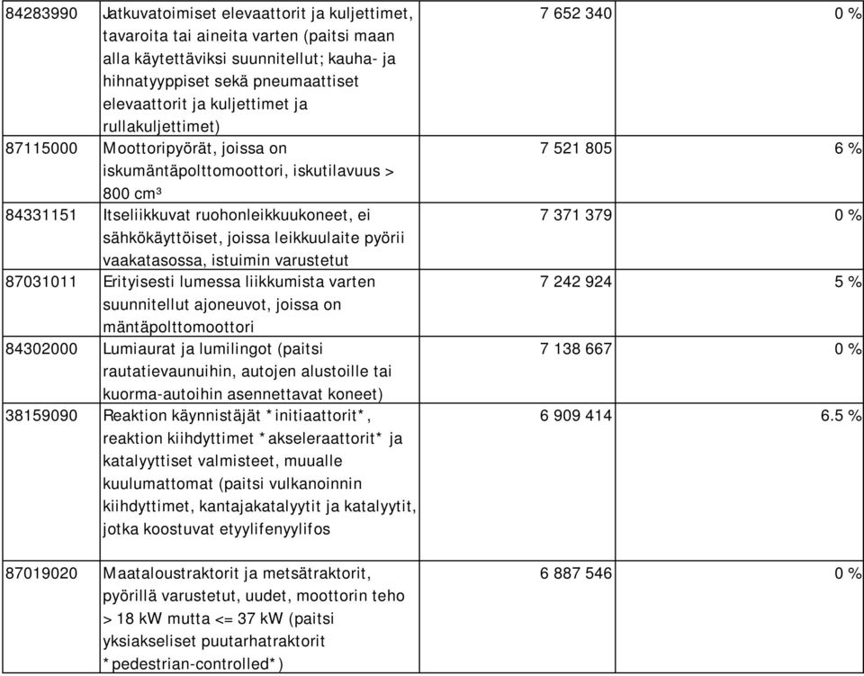 pyörii vaakatasossa, istuimin varustetut 87031011 Erityisesti lumessa liikkumista varten suunnitellut ajoneuvot, joissa on mäntäpolttomoottori 84302000 Lumiaurat ja lumilingot (paitsi