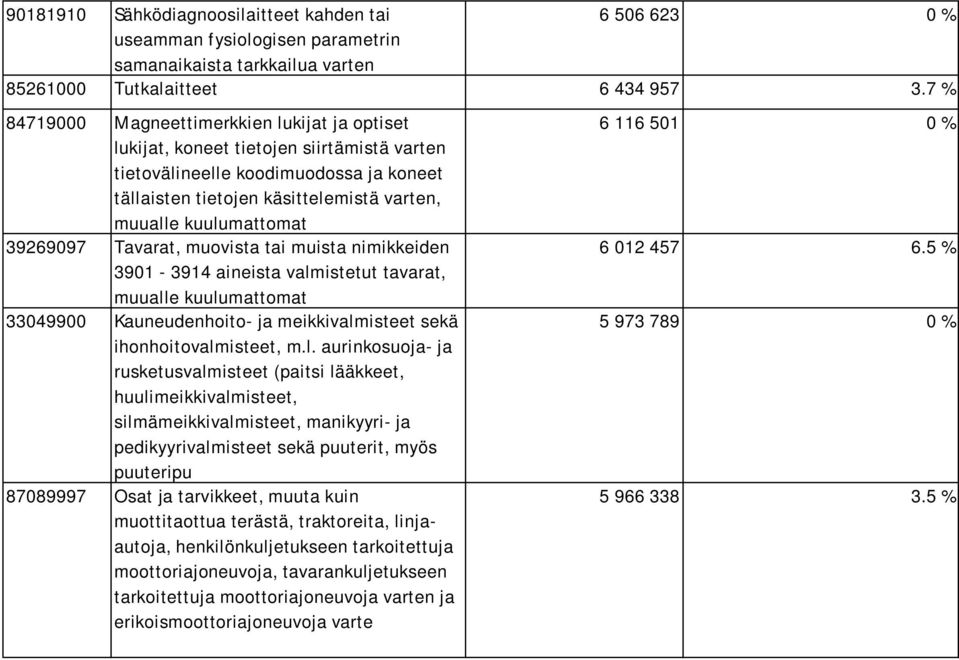 39269097 Tavarat, muovista tai muista nimikkeiden 3901-3914 aineista valm