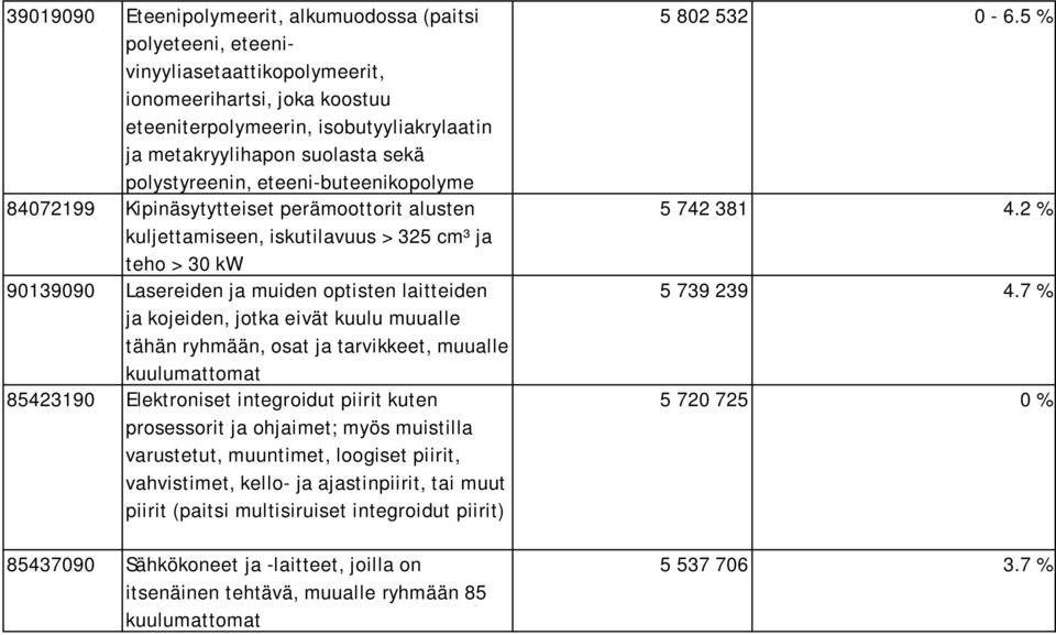 kojeiden, jotka eivät kuulu muualle tähän ryhmään, osat ja tarvikkeet, muualle kuulumattomat 85423190 Elektroniset integroidut piirit kuten prosessorit ja ohjaimet; myös muistilla varustetut,