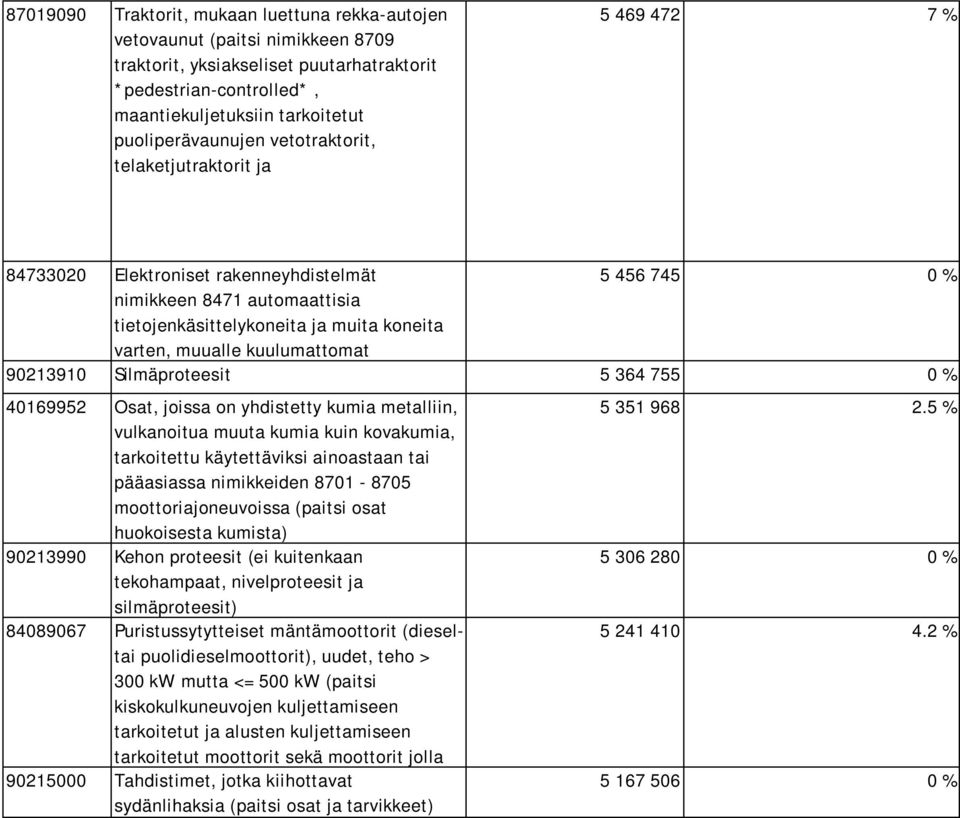 varten, muualle kuulumattomat 90213910 Silmäproteesit 5 364 755 0 % 40169952 Osat, joissa on yhdistetty kumia metalliin, vulkanoitua muuta kumia kuin kovakumia, tarkoitettu käytettäviksi ainoastaan