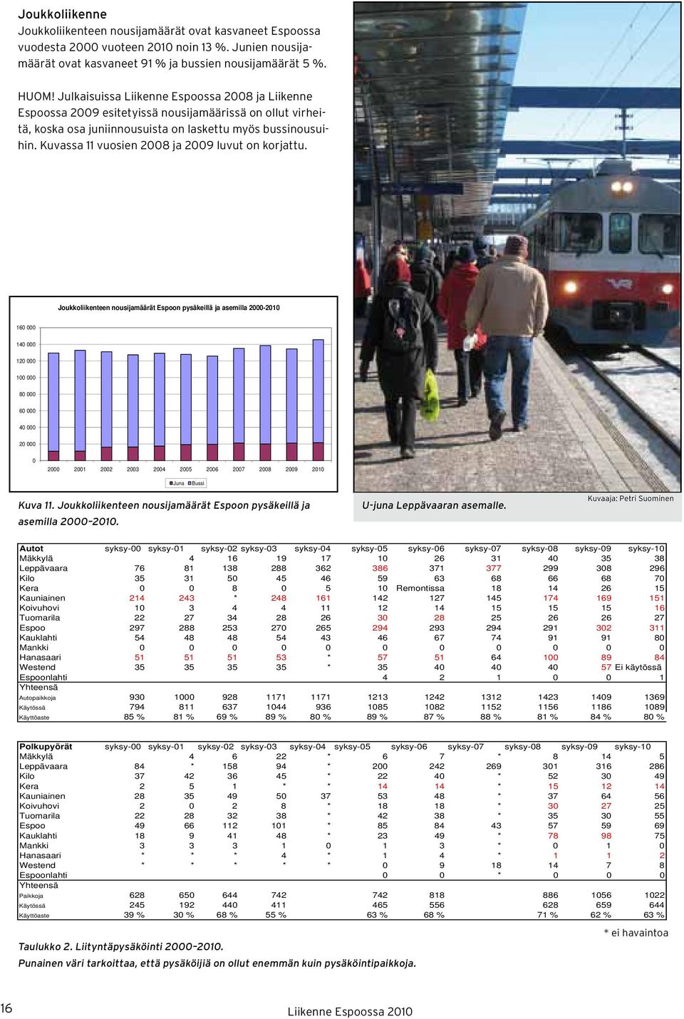 Kuvassa 11 vuosien 28 ja 29 luvut on korjattu. Joukkoliikenteen nousijamäärät Espoon pysäkeillä ja asemilla 2-21 16 14 12 1 8 6 4 2 2 21 22 23 24 25 26 27 28 29 21 Juna Bussi Kuva 11.