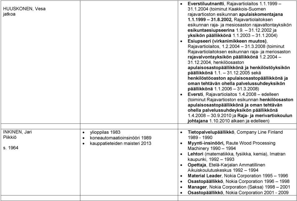 2.2004 31.3.2008 (toiminut Rajavartiolaitoksen esikunnan raja- ja meriosaston rajavalvontayksikön päällikkönä 1.2.2004 31.12.