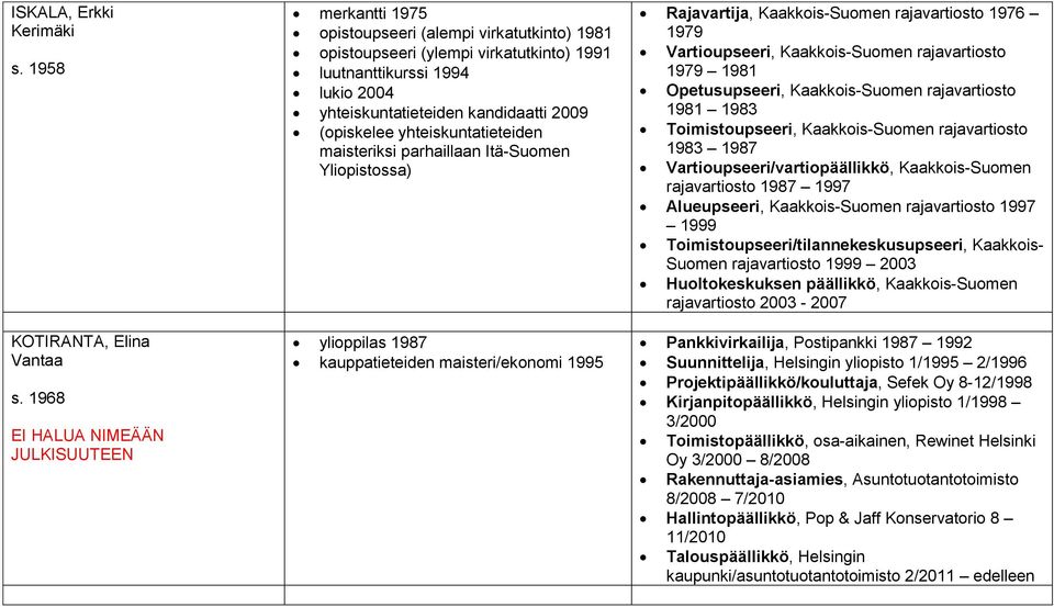 2009 (opiskelee yhteiskuntatieteiden maisteriksi parhaillaan Itä-Suomen Yliopistossa) ylioppilas 1987 kauppatieteiden maisteri/ekonomi 1995 Rajavartija, Kaakkois-Suomen rajavartiosto 1976 1979