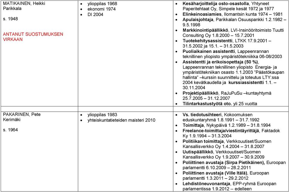 Ilomantsin kunta 1974 1981 Apulaisjohtaja, Parikkalan Osuuspankki 1.2.1982 9.5.1998 Markkinointipäällikkö, LVI-Insinööritoimisto Tuutti Consulting Oy 1.8.2000 15.7.2001 Tuotekehitysassistentti, LTKK 17.