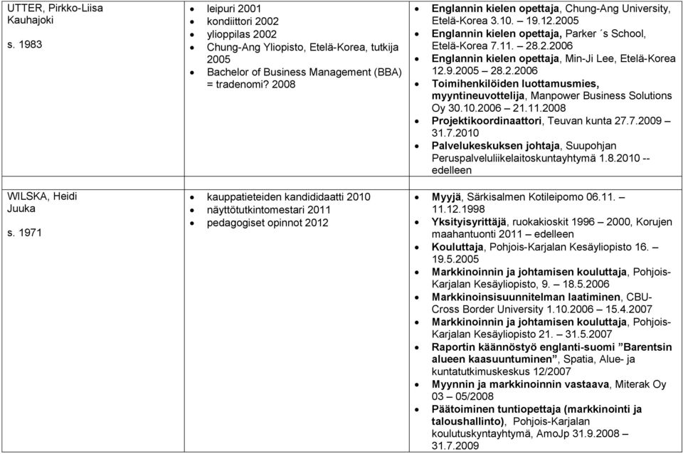 2008 kauppatieteiden kandididaatti 2010 näyttötutkintomestari 2011 pedagogiset opinnot 2012 Englannin kielen opettaja, Chung-Ang University, Etelä-Korea 3.10. 19.12.2005 Englannin kielen opettaja, Parker s School, Etelä-Korea 7.