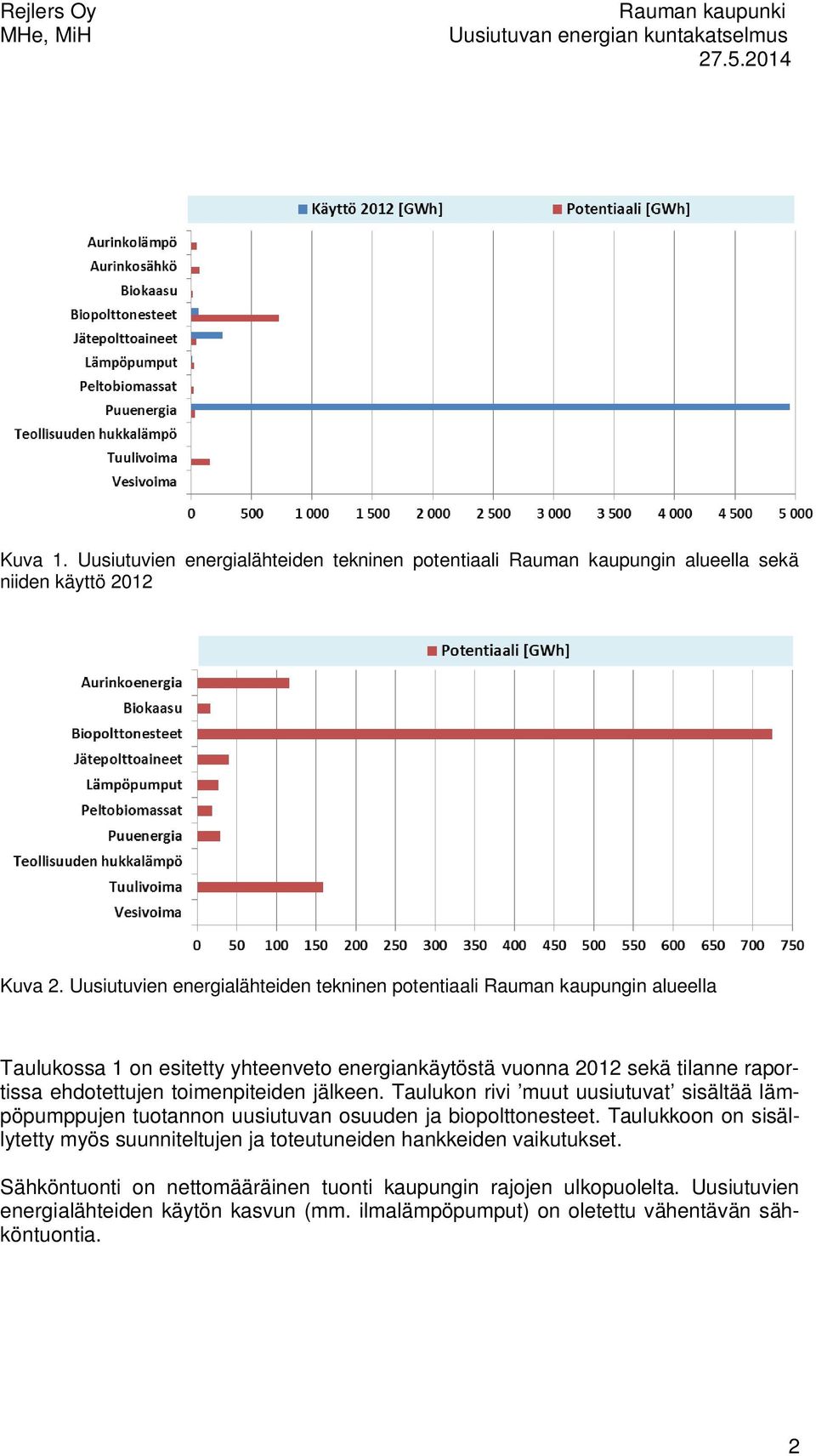 ehdotettujen toimenpiteiden jälkeen. Taulukon rivi muut uusiutuvat sisältää lämpöpumppujen tuotannon uusiutuvan osuuden ja biopolttonesteet.