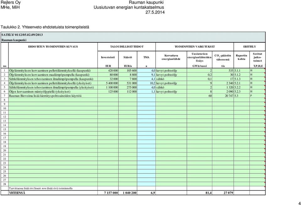 2 -päästön vähenemä Raportin kohta Sovitut jatkotoimet no EUR EUR/a a GWh/vuosi t/a T,P,H,E 1 Öljylämmityksen korvaaminen pellettilämmityksellä (kaupunki) 420 000 105 600 4,0 kevyt polttoöljy 2 535 5.