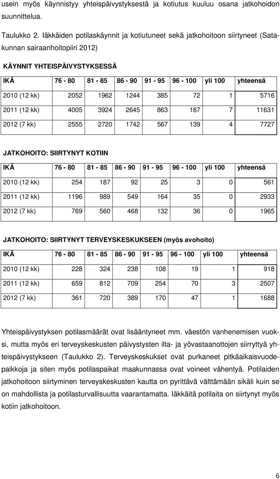 2052 1962 1244 385 72 1 5716 2011 (12 kk) 4005 3924 2645 863 187 7 11631 2012 (7 kk) 2555 2720 1742 567 139 4 7727 JATKOHOITO: SIIRTYNYT KOTIIN IKÄ 76-80 81-85 86-90 91-95 96-100 yli 100 yhteensä