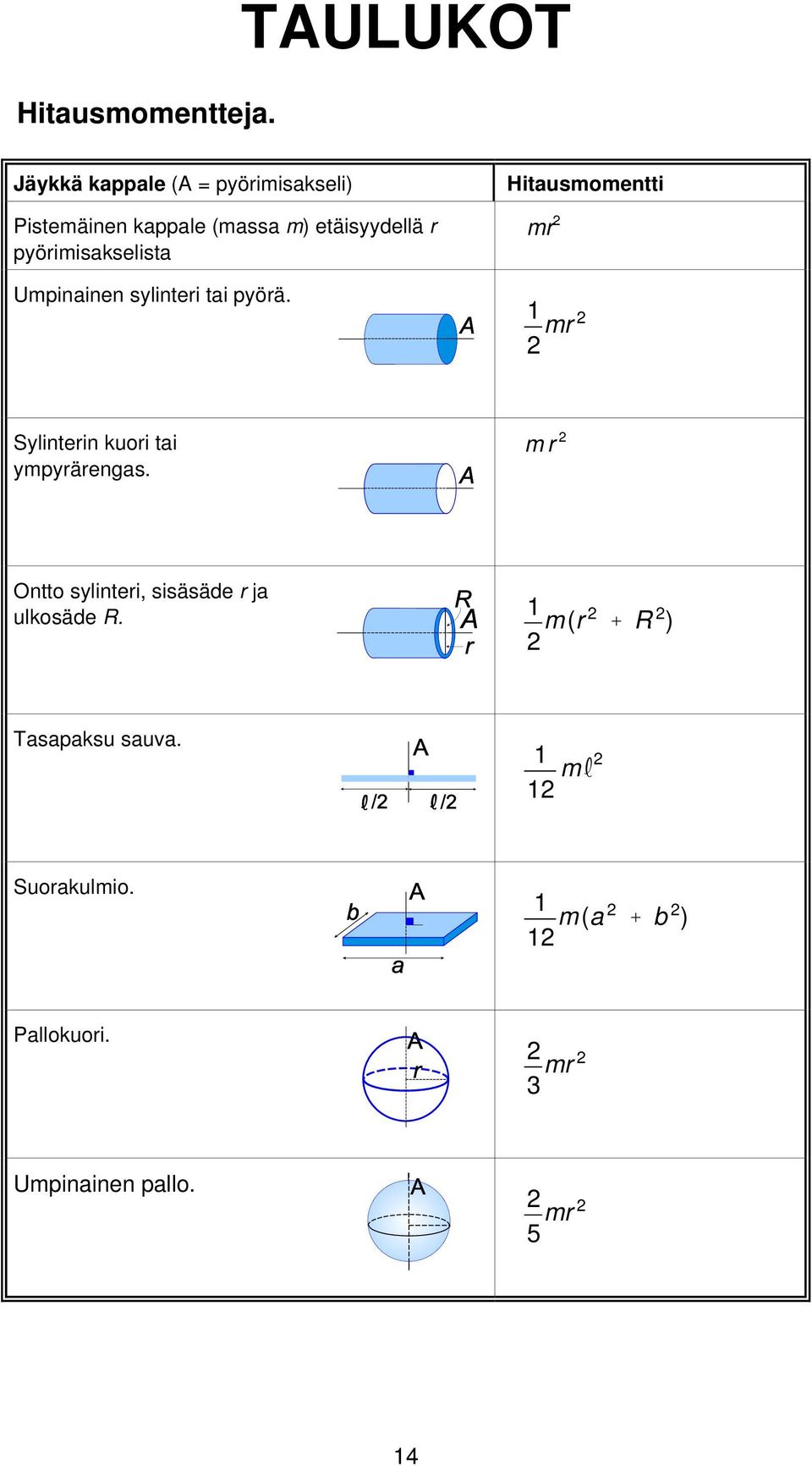 Sylinterin kuori tai ympyrärengas m r 2 Ontto sylinteri sisäsäde r ja ulkosäde R 1 2 m(r 2 % R 2