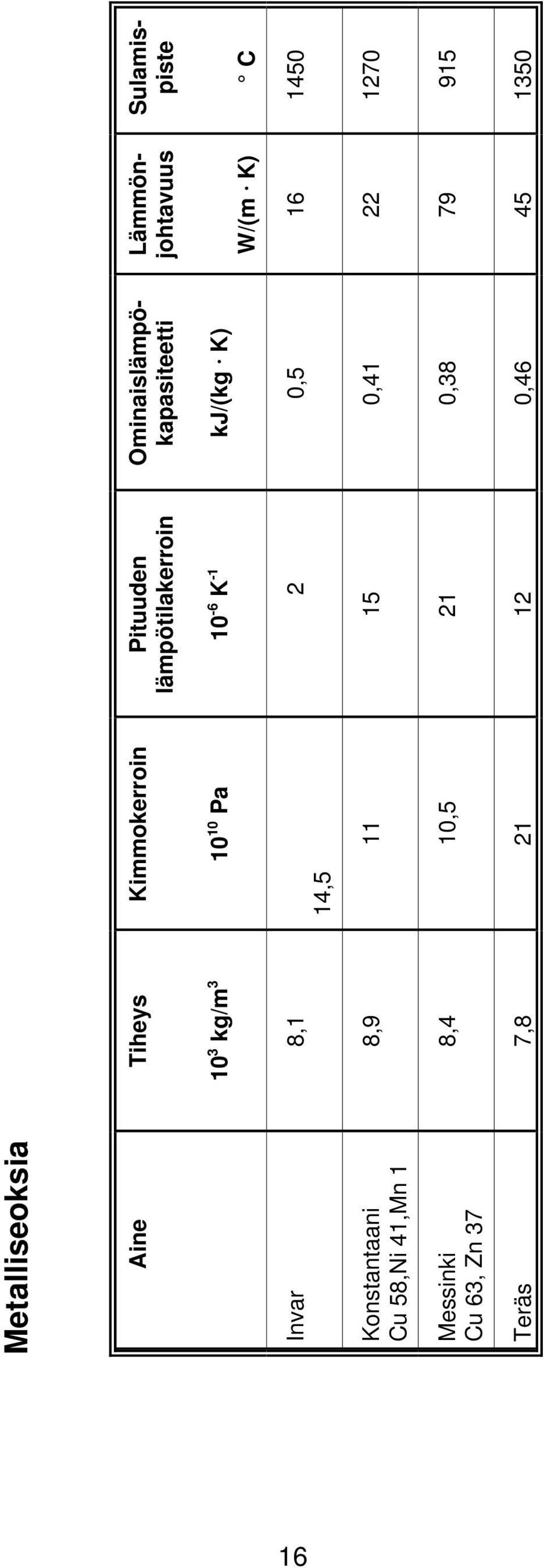 K -1 kj/(kg @ K) W/(m @ K) E C Invar 81 145 2 05 16 1450 Konstantaani Cu 58Ni