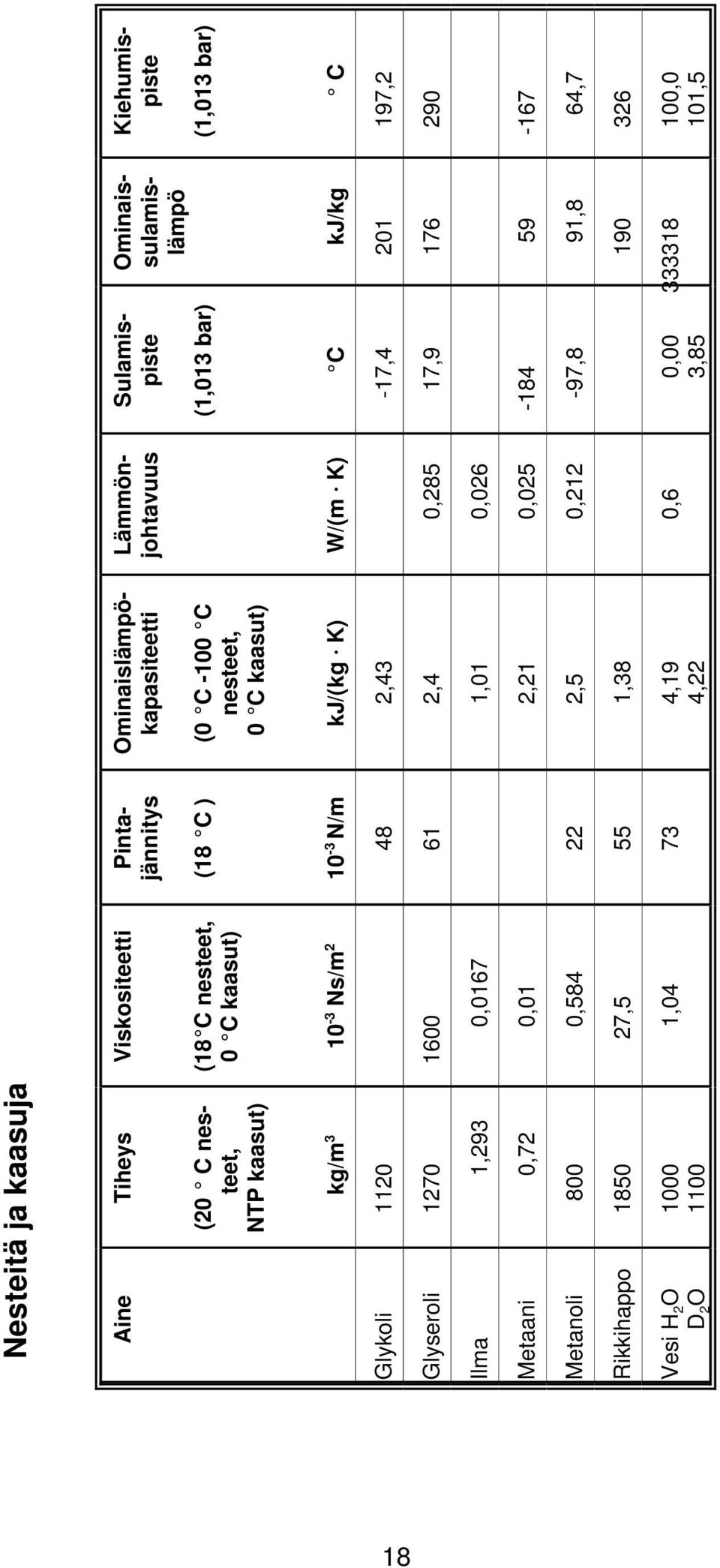 K) W/(m @ K) EC kj/kg E C Glykoli 1120 48 243-174 201 1972 Glyseroli 1270 1600 61 24 0285 179 176 290 Ilma 1293 00167 101 0026 Metaani 072 001 221