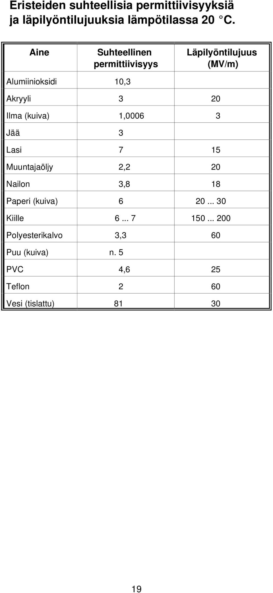 (kuiva) 10006 3 Jää 3 Lasi 7 15 Muuntajaöljy 22 20 Nailon 38 18 Paperi (kuiva) 6 20 30