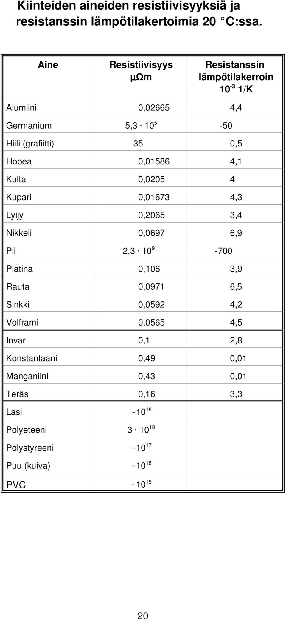 001673 43 Lyijy 02065 34 Nikkeli 00697 69 Pii 23 @ 10 9-700 Platina 0106 39 Rauta 00971 65 Sinkki 00592 42 Volframi 00565 45 Invar