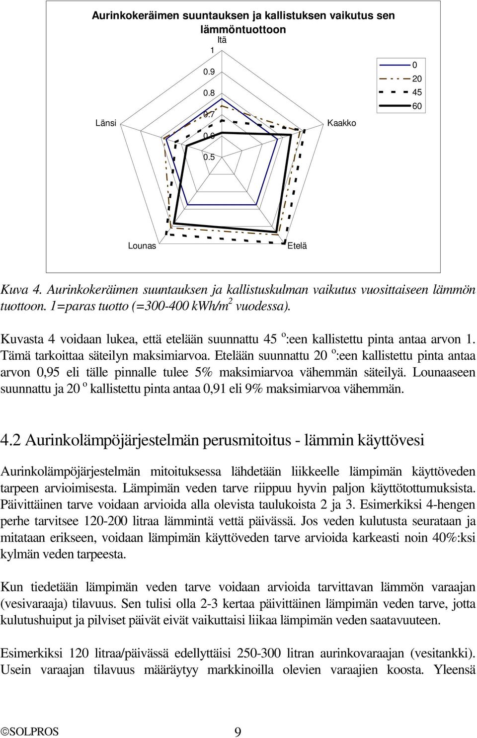 Kuvasta 4 voidaan lukea, että etelään suunnattu 45 o :een kallistettu pinta antaa arvon 1. Tämä tarkoittaa säteilyn maksimiarvoa.