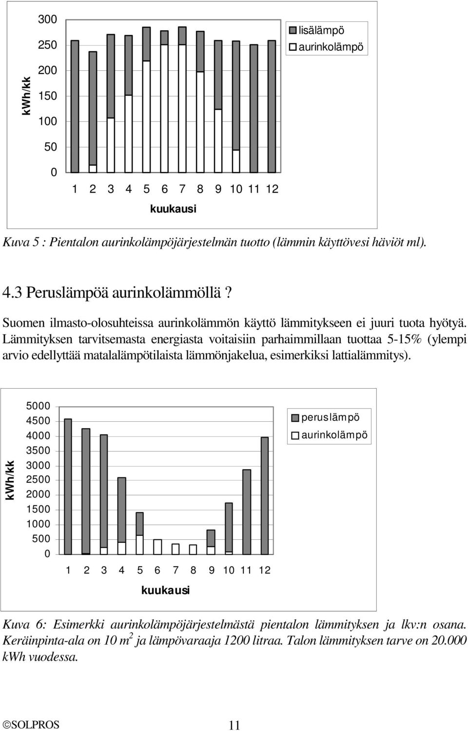 Lämmityksen tarvitsemasta energiasta voitaisiin parhaimmillaan tuottaa 5-15% (ylempi arvio edellyttää matalalämpötilaista lämmönjakelua, esimerkiksi lattialämmitys).