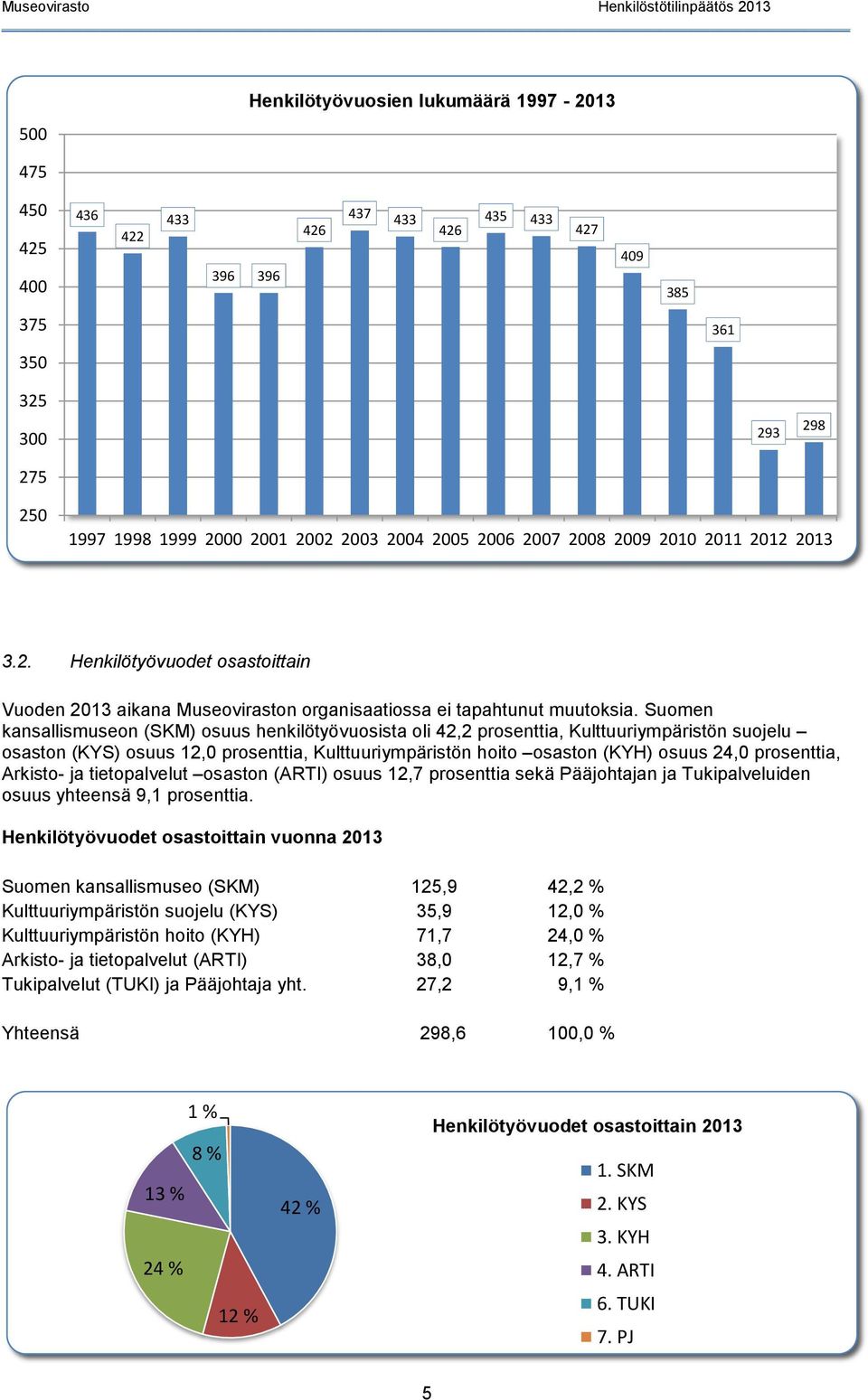 Suomen kansallismuseon (SKM) osuus henkilötyövuosista oli 42,2 prosenttia, Kulttuuriympäristön suojelu osaston (KYS) osuus 12,0 prosenttia, Kulttuuriympäristön hoito osaston (KYH) osuus 24,0