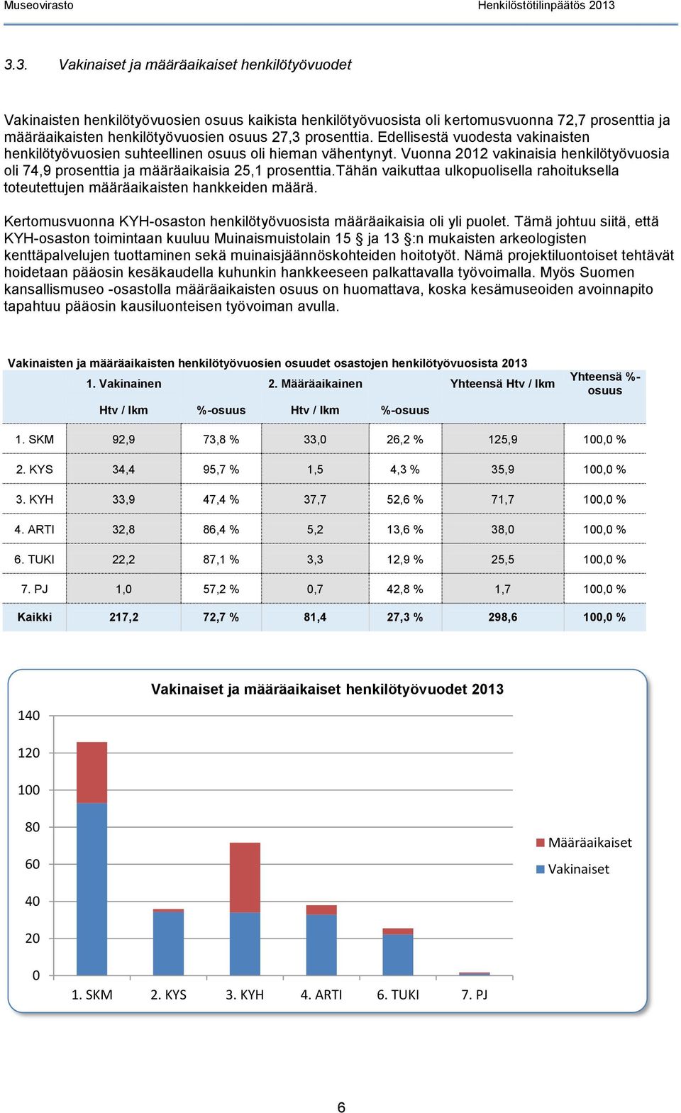 tähän vaikuttaa ulkopuolisella rahoituksella toteutettujen määräaikaisten hankkeiden määrä. Kertomusvuonna KYH-osaston henkilötyövuosista määräaikaisia oli yli puolet.