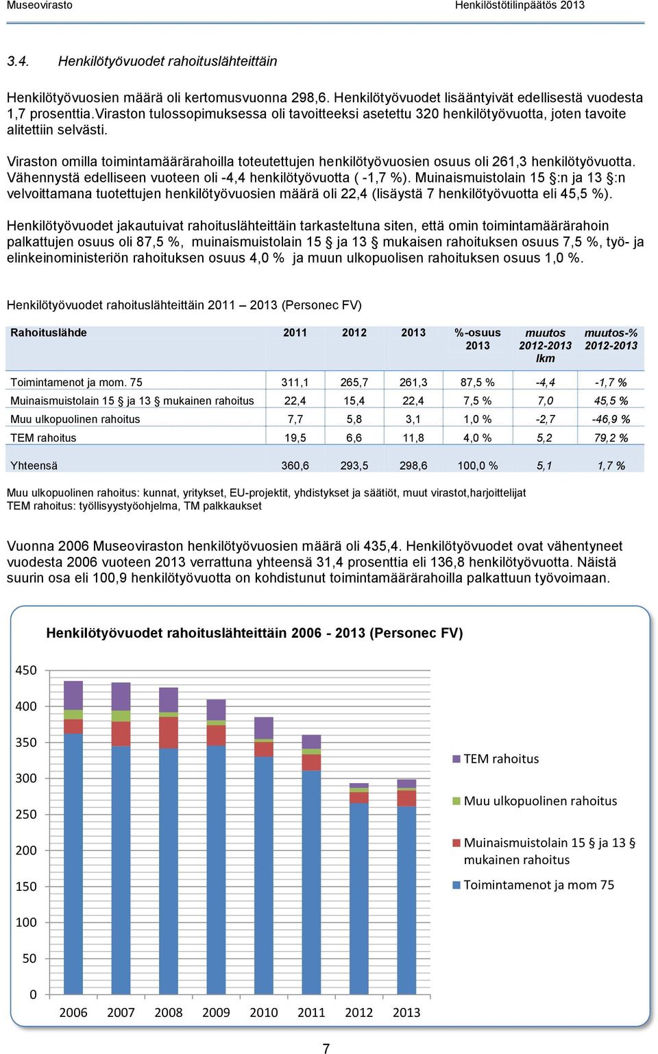 Viraston omilla toimintamäärärahoilla toteutettujen henkilötyövuosien osuus oli 261,3 henkilötyövuotta. Vähennystä edelliseen vuoteen oli -4,4 henkilötyövuotta ( -1,7 %).