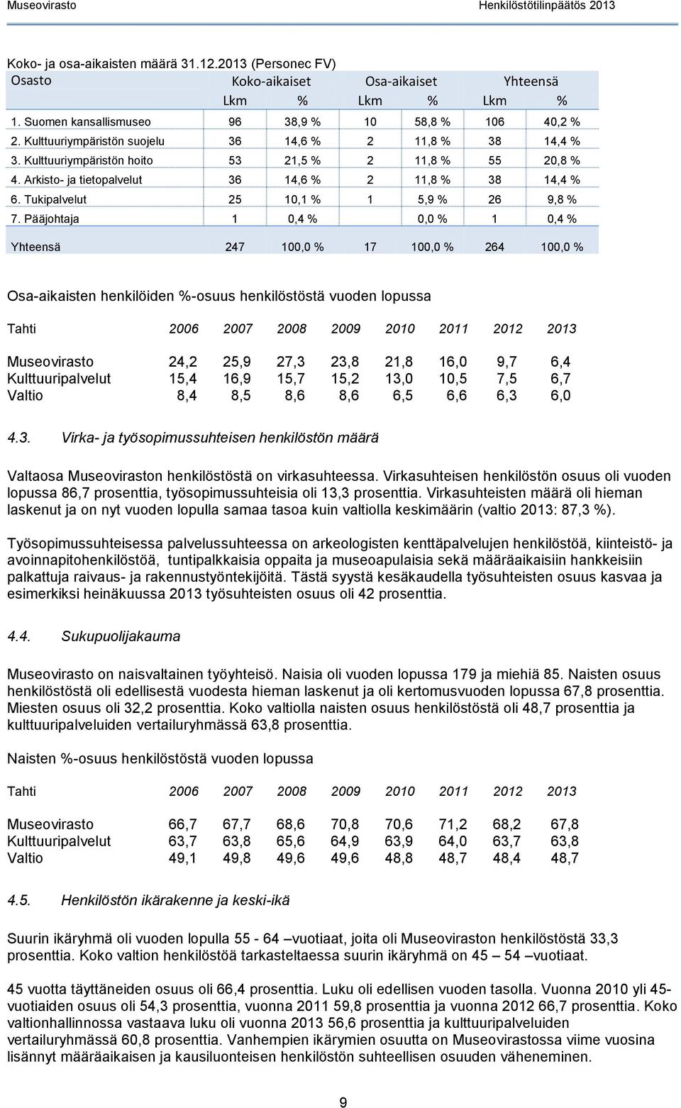 Tukipalvelut 25 10,1 % 1 5,9 % 26 9,8 % 7.