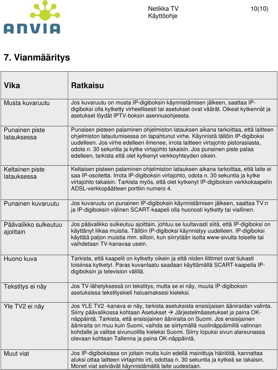 Ratkaisu Jos kuvaruutu on musta IP-digiboksin käynnistämisen jälkeen, saattaa IPdigiboksi olla kytketty virheellisesti tai asetukset ovat väärät.