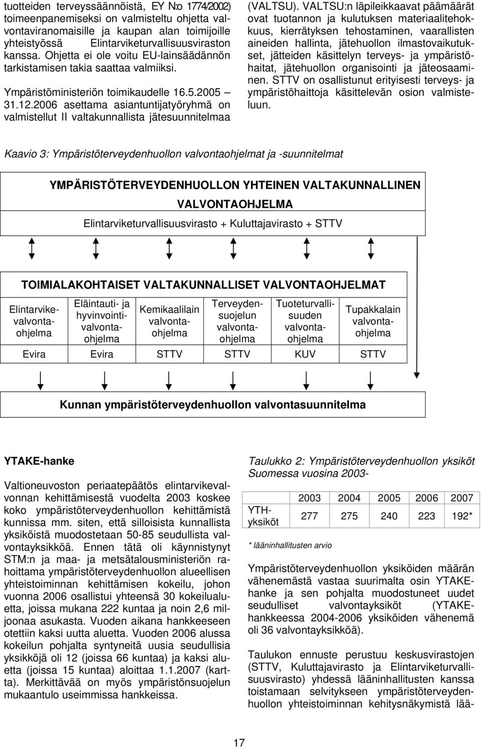 2006 asettama asiantuntijatyöryhmä on valmistellut II valtakunnallista jätesuunnitelmaa Kaavio 3: Ympäristöterveydenhuollon valvontaohjelmat ja -suunnitelmat YMPÄRISTÖTERVEYDENHUOLLON YHTEINEN