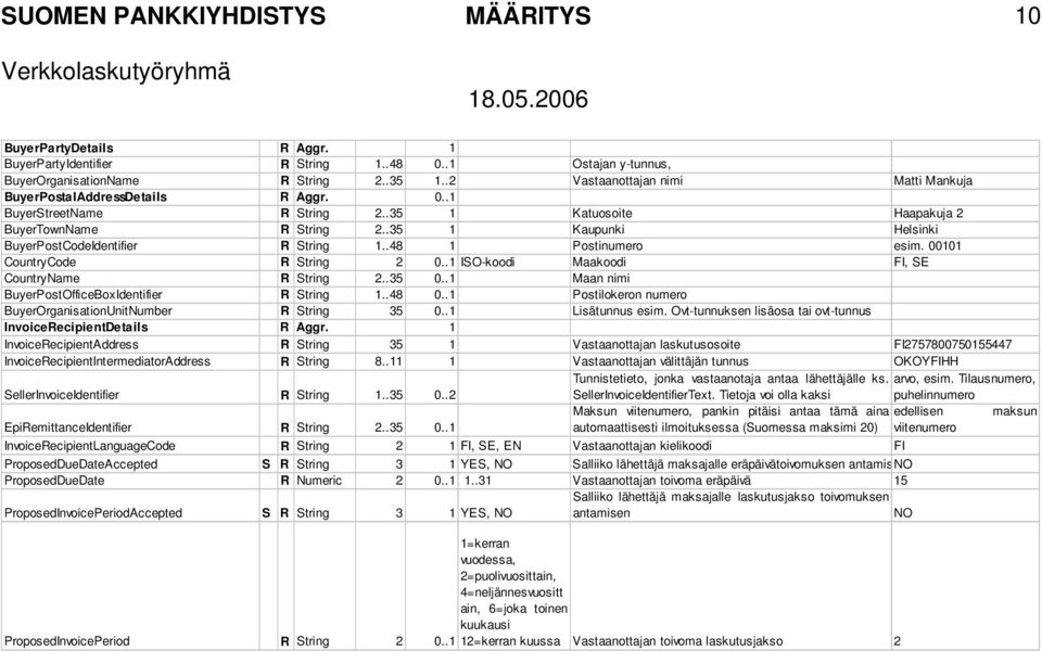 .1 ISO-koodi Maakoodi FI, SE CountryName R String 2..35 0..1 Maan nimi BuyerPostOfficeBoxIdentifier R String 1..48 0..1 Postilokeron numero BuyerOrganisationUnitNumber R String 35 0..1 Lisätunnus esim.