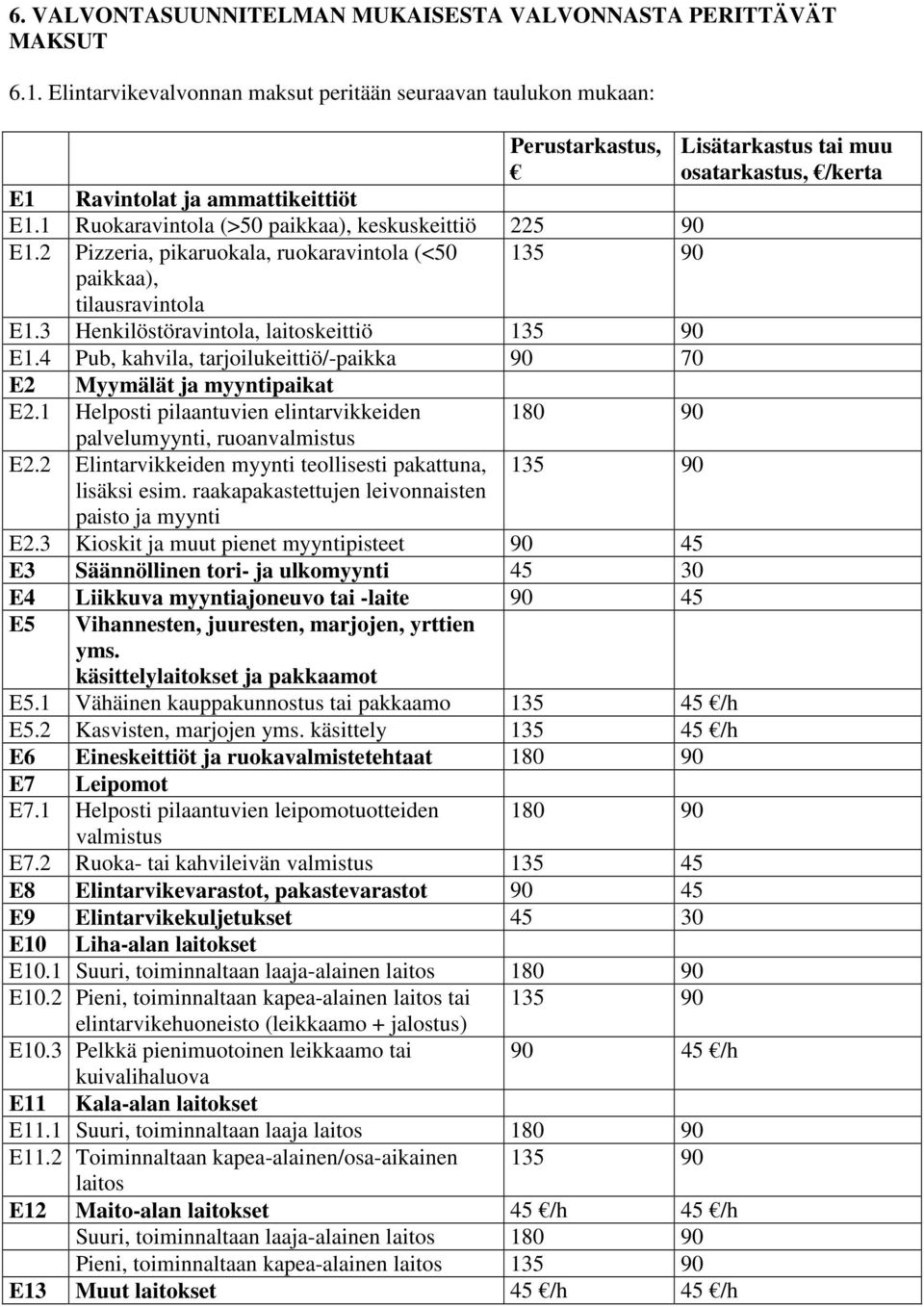 4 Pub, kahvila, tarjoilukeittiö/-paikka 90 70 E2 Myymälät ja myyntipaikat E2.1 Helposti pilaantuvien elintarvikkeiden 180 90 palvelumyynti, ruoanvalmistus E2.