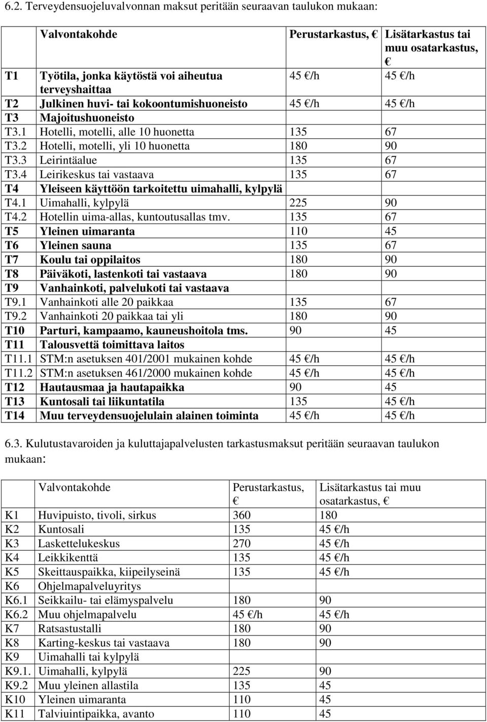 3 Leirintäalue 135 67 T3.4 Leirikeskus tai vastaava 135 67 T4 Yleiseen käyttöön tarkoitettu uimahalli, kylpylä T4.1 Uimahalli, kylpylä 225 90 T4.2 Hotellin uima-allas, kuntoutusallas tmv.