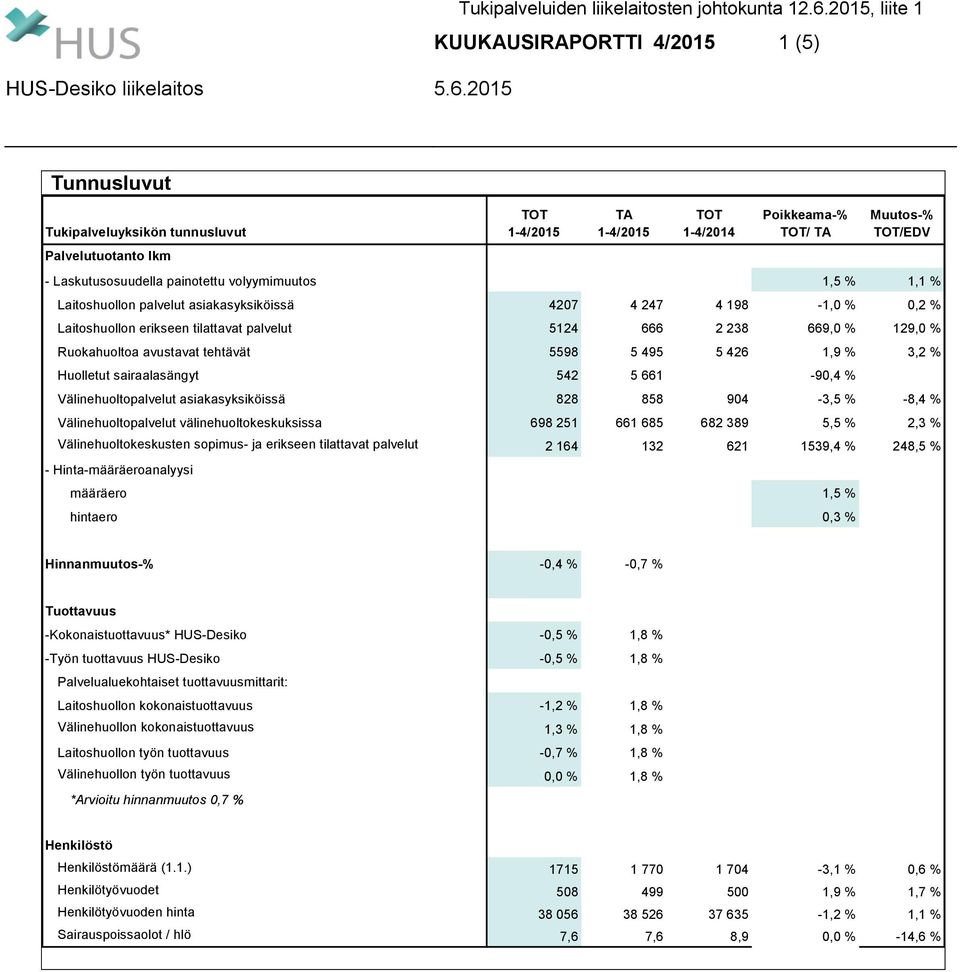 painotettu volyymimuutos 1,5 % 1,1 % Laitoshuollon palvelut asiakasyksiköissä 4207 4 247 4 198-1,0 % 0,2 % Laitoshuollon erikseen tilattavat palvelut 5124 666 2 238 669,0 % 129,0 % Ruokahuoltoa