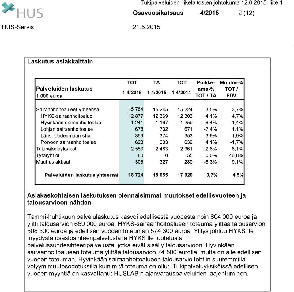 784 15 245 15 224 3,5% 3,7% HYKS-sairaanhoitoalue 12 877 12 369 12 303 4,1% 4,7% Hyvinkään sairaanhoitoalue 1 241 1 167 1 259 6,4% -1,4% Lohjan sairaanhoitoalue 678 732 671-7,4% 1,1% Länsi-Uudenmaan