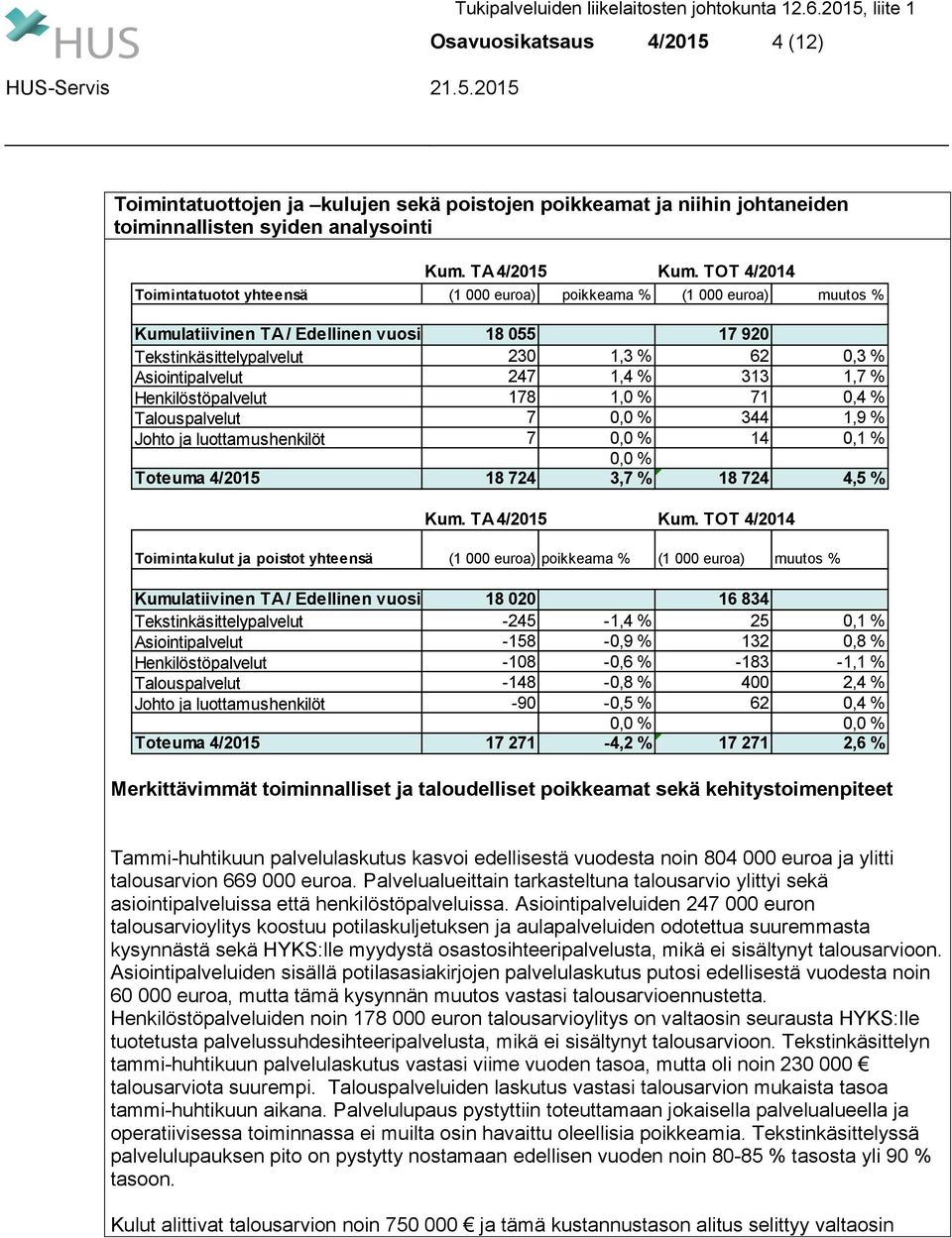 1,4 % 313 1,7 % Henkilöstöpalvelut 178 1,0 % 71 0,4 % Talouspalvelut 7 0,0 % 344 1,9 % Johto ja luottamushenkilöt 7 0,0 % 14 0,1 % 0,0 % Toteuma 4/2015 18 724 3,7 % 18 724 4,5 % Kum. TA 4/2015 Kum.