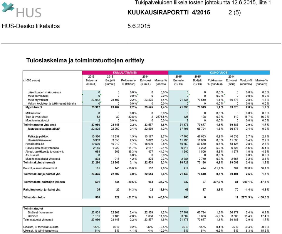 vuosi (12kk) Muutos-% (enn/edv) Muutos-% (bud/edv) Jäsenkuntien maksuosuus 0 0 0,0 % 0 0,0 % 0 0 0,0 % 0 0,0 % 0,0 % Muut palvelutulot 0 0 0,0 % 0 0,0 % 0 0 0,0 % 0 0,0 % 0,0 % Muut myyntitulot 23