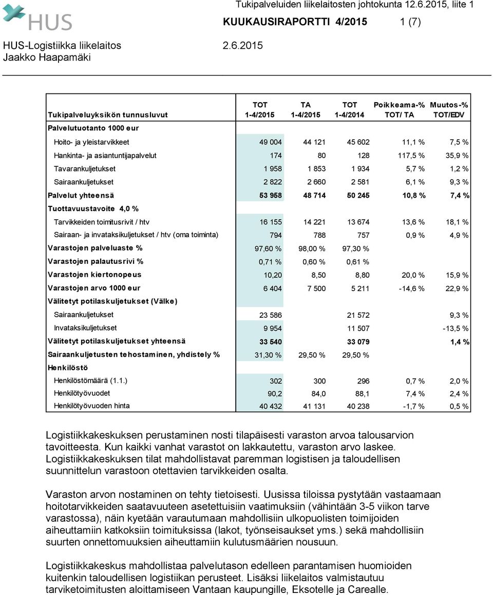 Hoito- ja yleistarvikkeet 49 004 44 121 45 602 11,1 % 7,5 % Hankinta- ja asiantuntijapalvelut 174 80 128 117,5 % 35,9 % Tavarankuljetukset 1 958 1 853 1 934 5,7 % 1,2 % Sairaankuljetukset 2 822 2 660