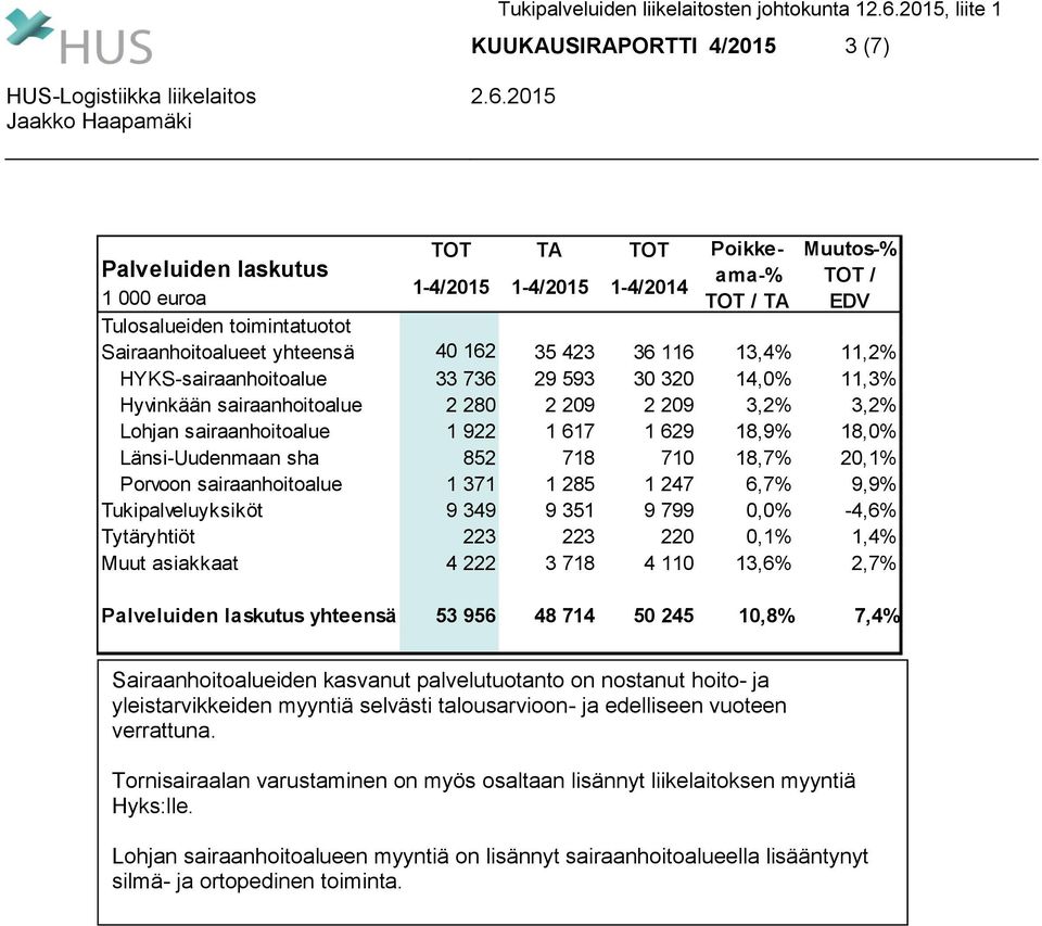 Sairaanhoitoalueet yhteensä 40 162 35 423 36 116 13,4% 11,2% HYKS-sairaanhoitoalue 33 736 29 593 30 320 14,0% 11,3% Hyvinkään sairaanhoitoalue 2 280 2 209 2 209 3,2% 3,2% Lohjan sairaanhoitoalue 1