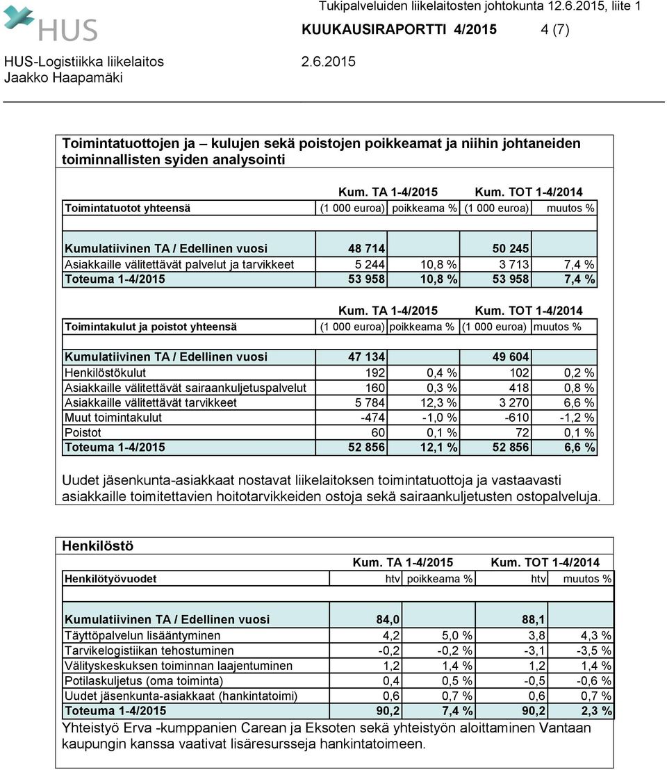 TOT 1-4/2014 Toimintatuotot yhteensä (1 000 euroa) poikkeama % (1 000 euroa) muutos % Kumulatiivinen TA / Edellinen vuosi 48 714 50 245 Asiakkaille välitettävät palvelut ja tarvikkeet 5 244 10,8 % 3