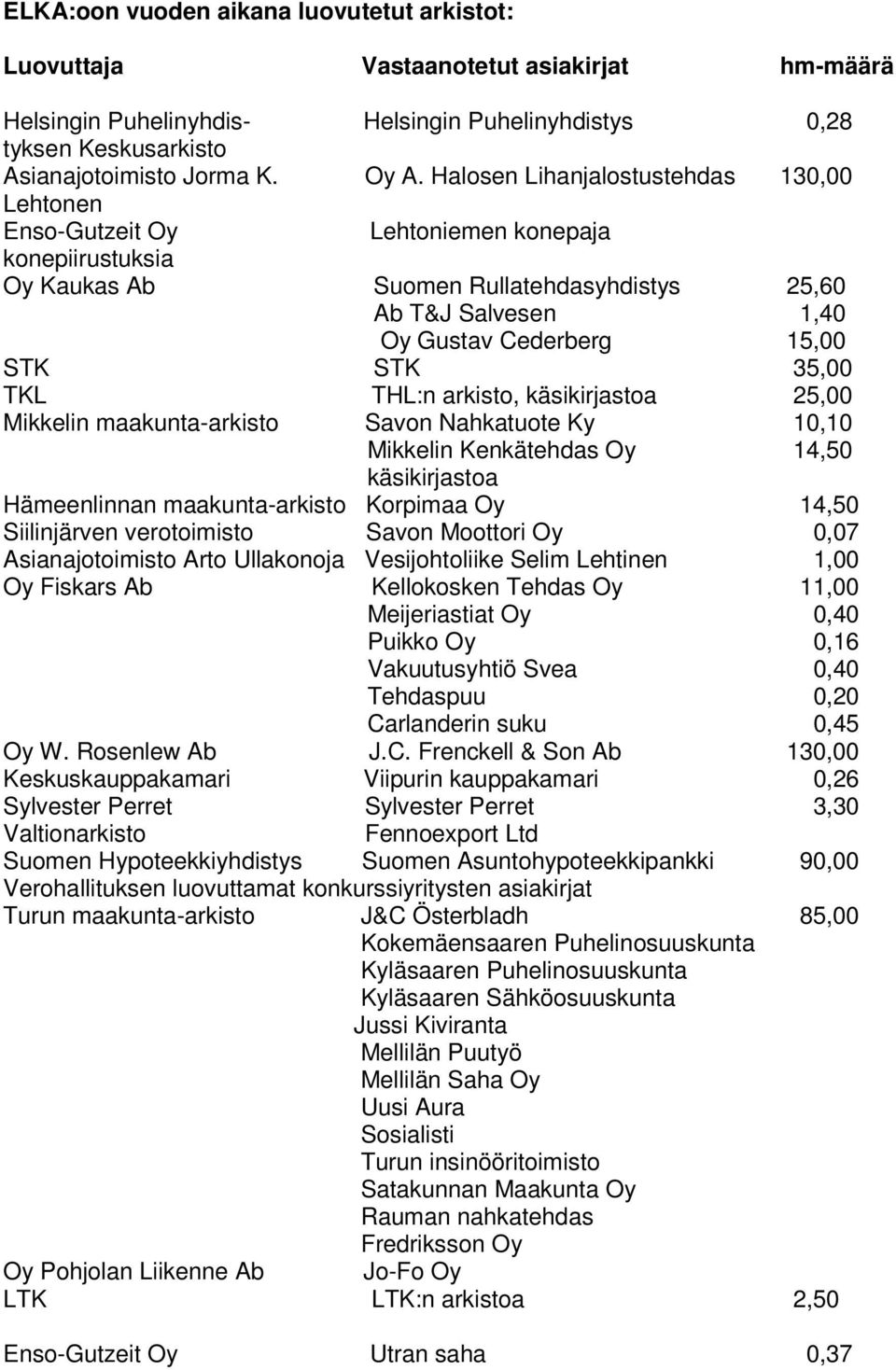 35,00 TKL THL:n arkisto, käsikirjastoa 25,00 Mikkelin maakunta-arkisto Savon Nahkatuote Ky 10,10 Mikkelin Kenkätehdas Oy 14,50 käsikirjastoa Hämeenlinnan maakunta-arkisto Korpimaa Oy 14,50