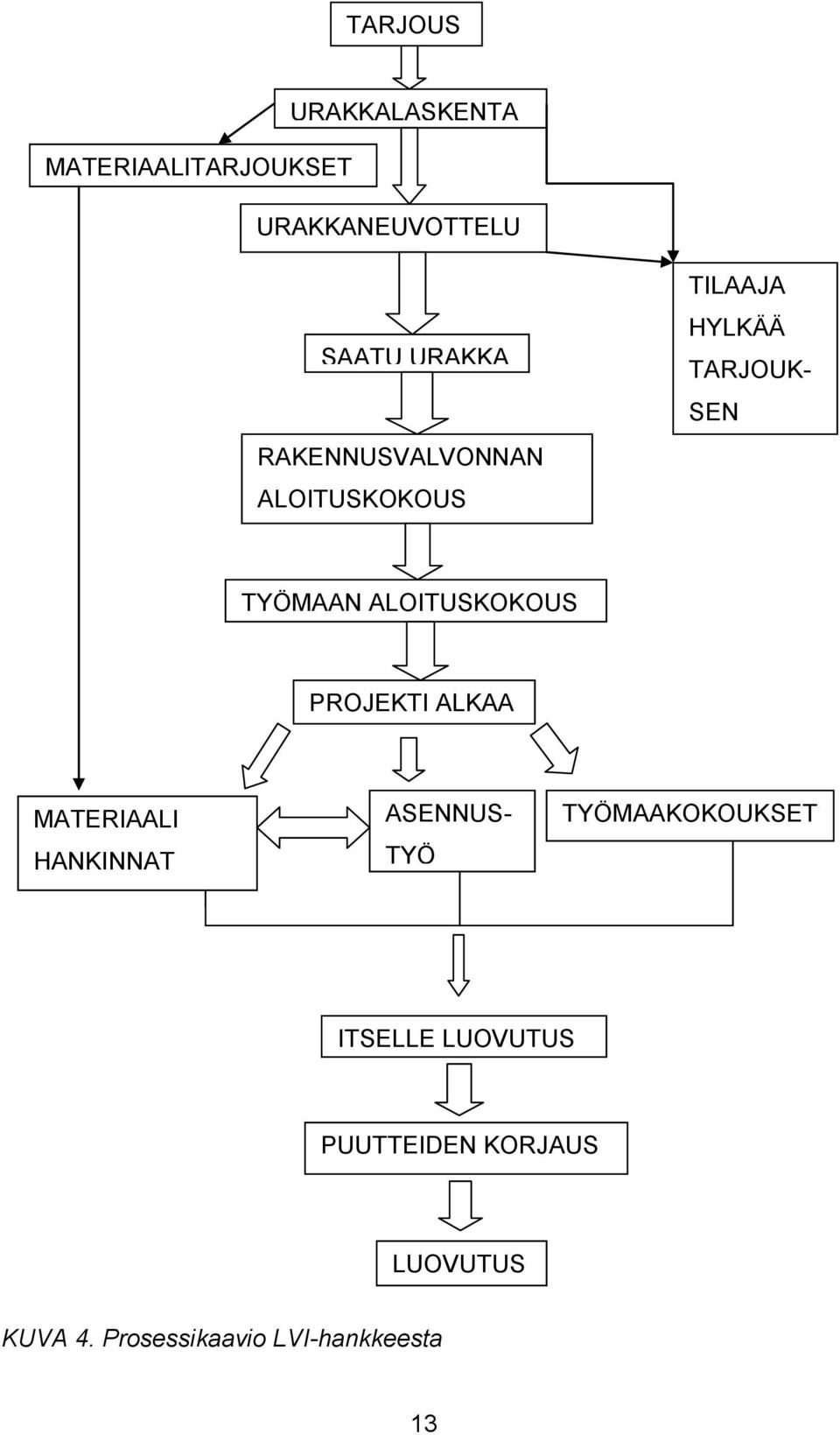 ALOITUSKOKOUS PROJEKTI ALKAA MATERIAALI HANKINNAT TYÖ TYÖMAAKOKOUKSET