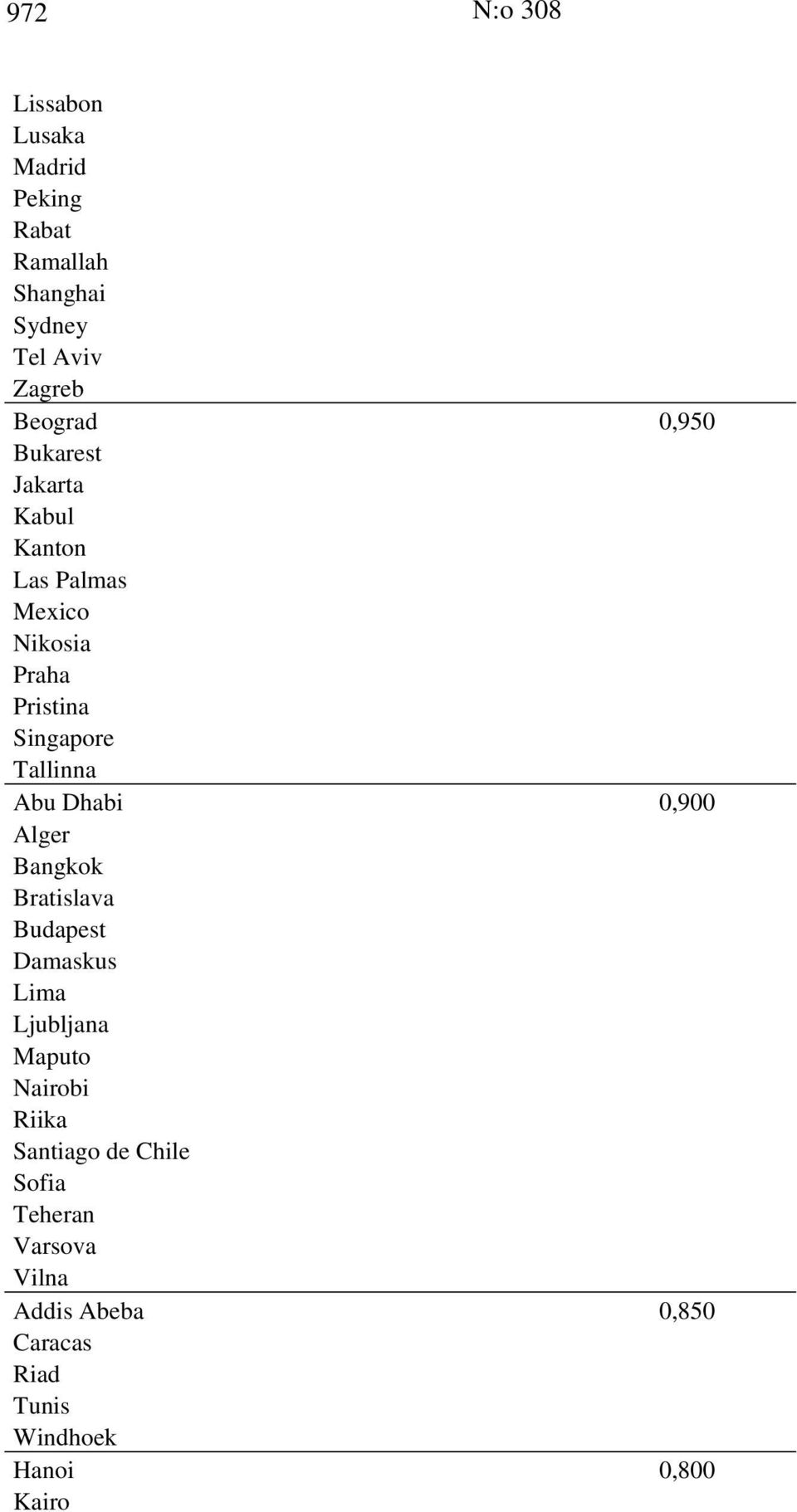 Dhabi 0,900 Alger Bangkok Bratislava Budapest Damaskus Lima Ljubljana Maputo Nairobi Riika Santiago