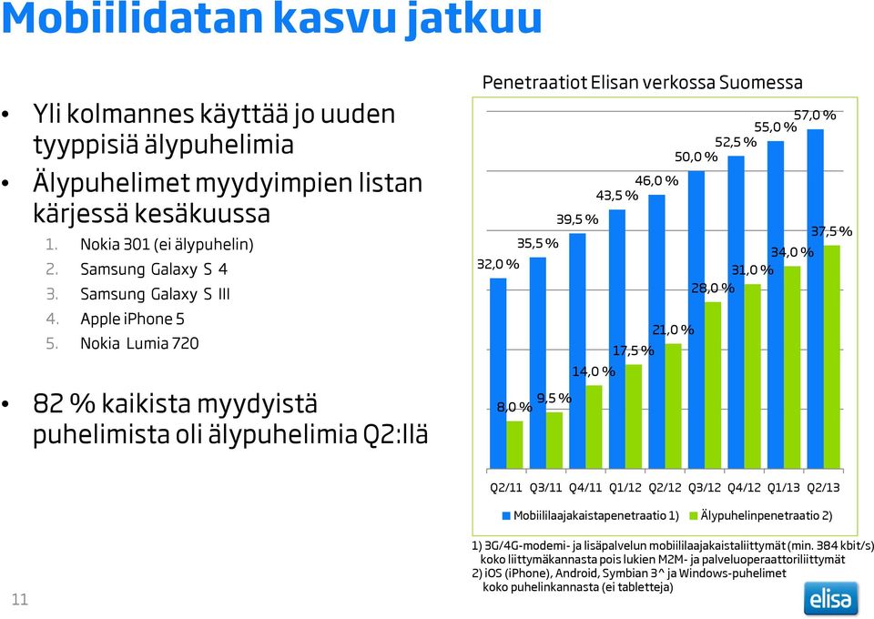 Nokia Lumia 720 82 % kaikista myydyistä puhelimista oli älypuhelimia Q2:llä Penetraatiot Elisan verkossa Suomessa 35,5 % 32,0 % 8,0 % 9,5 % 39,5 % 46,0 % 43,5 % 21,0 % 17,5 % 14,0 % 57,0 % 55,0 %