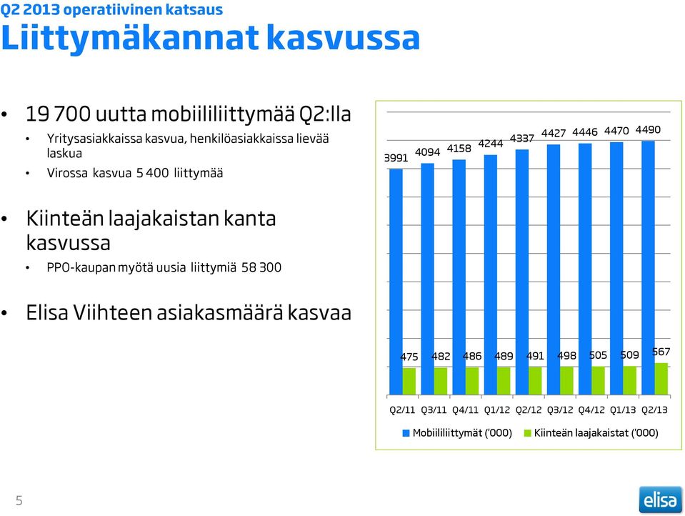 laajakaistan kanta kasvussa PPO-kaupan myötä uusia liittymiä 58 300 Elisa Viihteen asiakasmäärä kasvaa 475 482 486 489