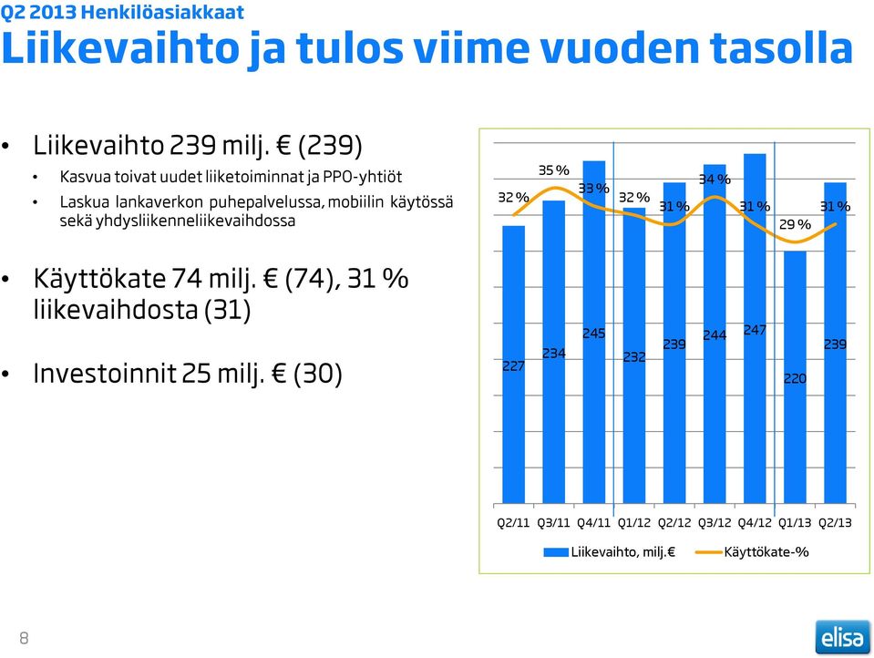 yhdysliikenneliikevaihdossa 32 % 35 % 33 % 32 % 31 % 34 % 31 % 29 % 31 % Käyttökate 74 milj.