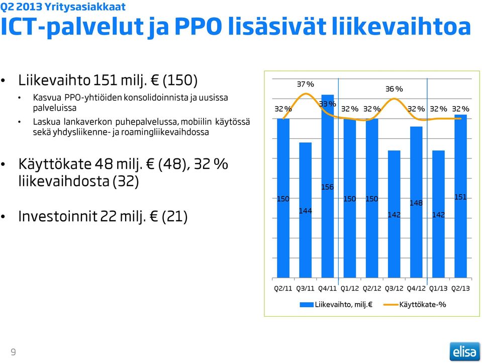 yhdysliikenne- ja roamingliikevaihdossa 32 % 37 % 33 % 32 % 32 % 36 % 32 % 32 % 32 % Käyttökate 48 milj.