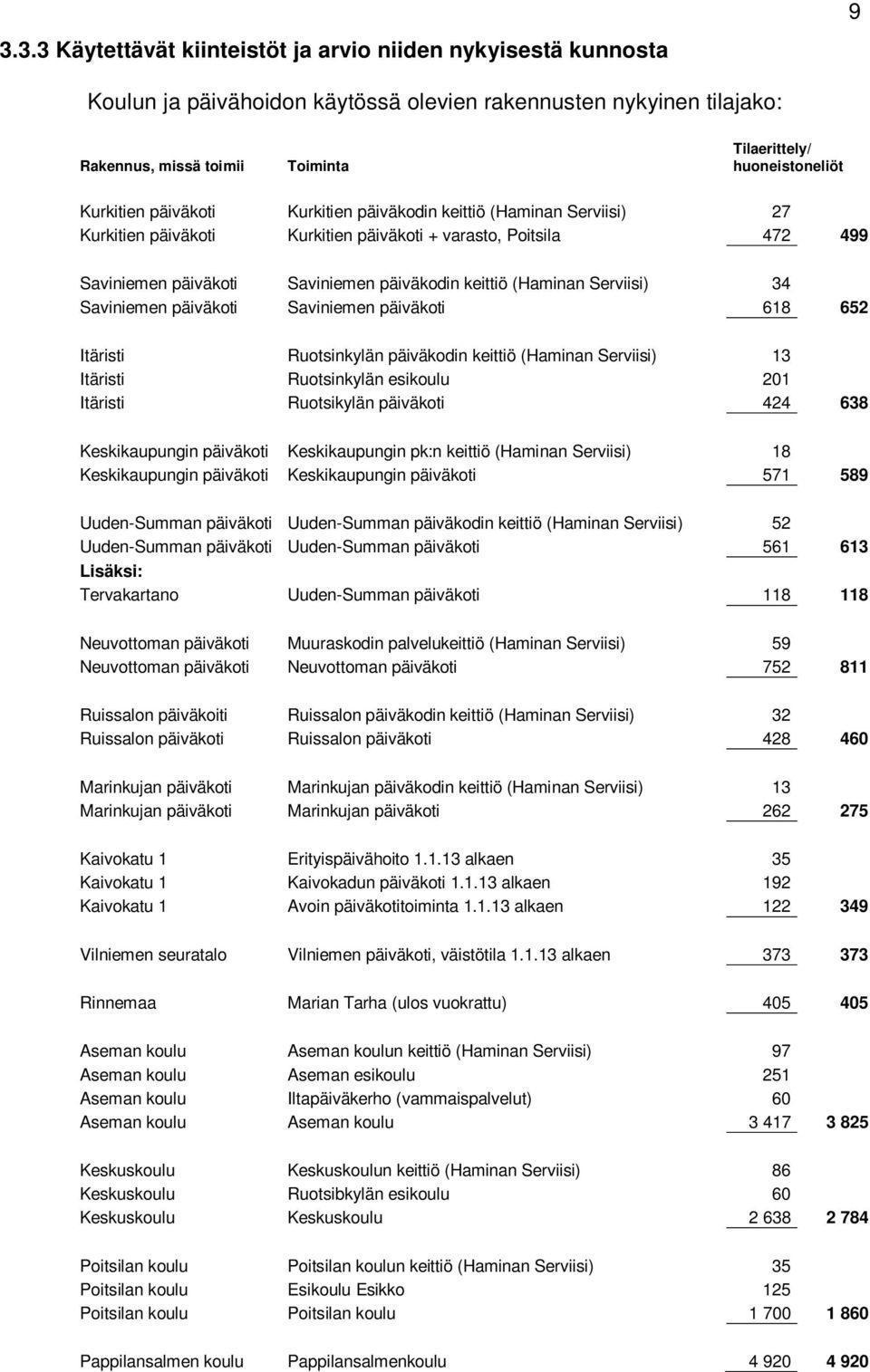 Serviisi) 34 Saviniemen päiväkoti Saviniemen päiväkoti 618 652 Itäristi Ruotsinkylän päiväkodin keittiö (Haminan Serviisi) 13 Itäristi Ruotsinkylän esikoulu 201 Itäristi Ruotsikylän päiväkoti 424 638